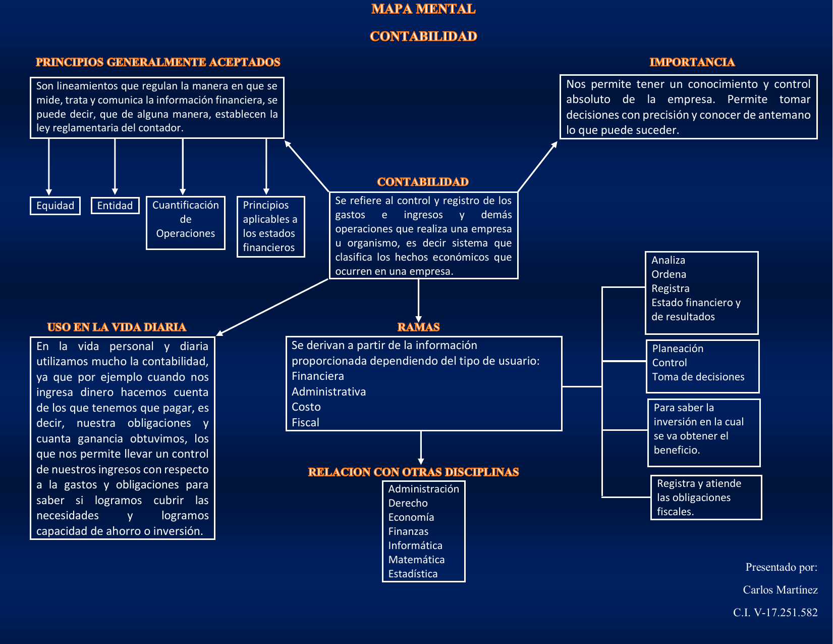 Mapa Mental Contabilidad 0290