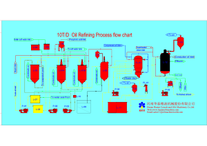 10TPD refining plant flow chart