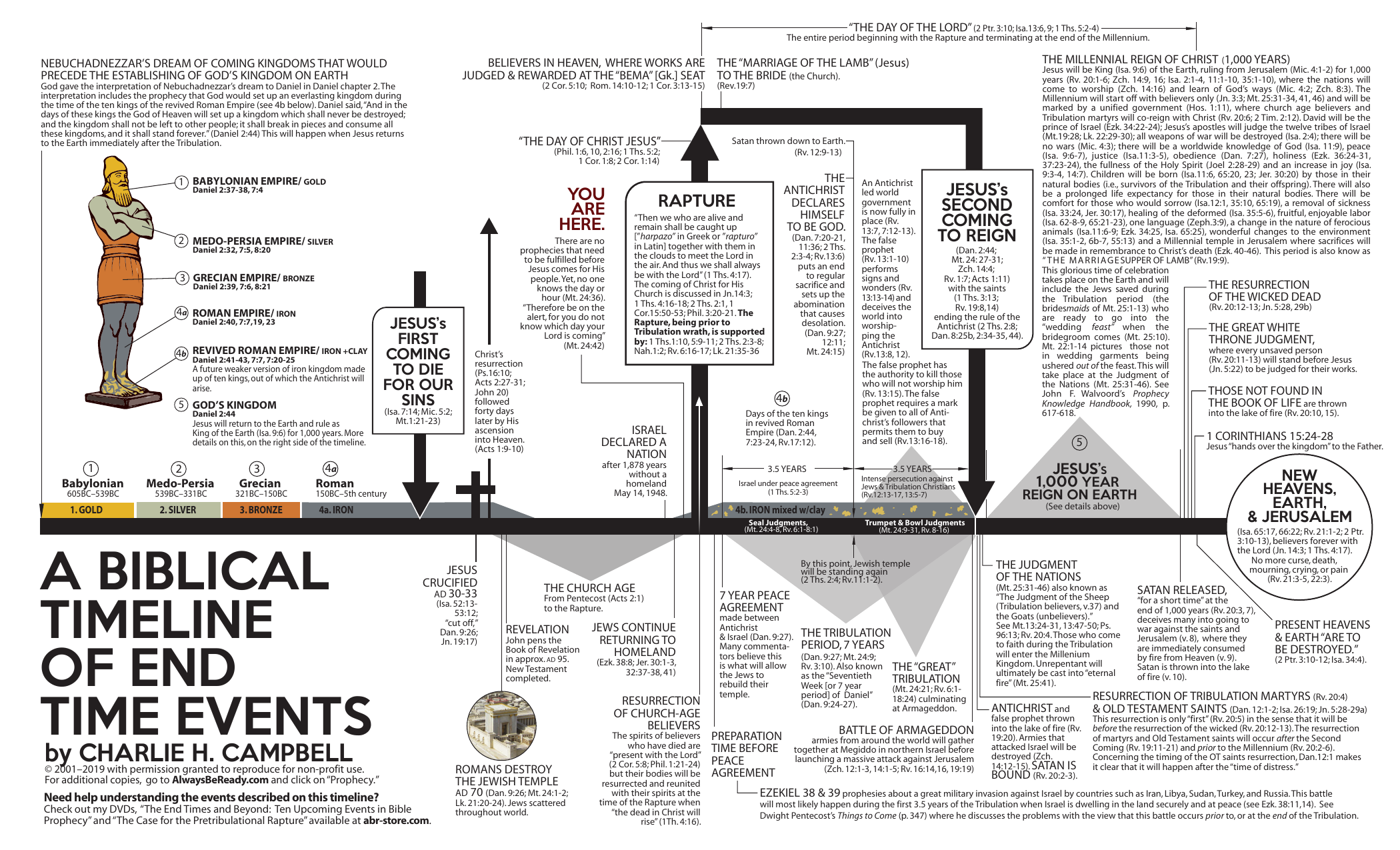 Timeline Of End Time Events