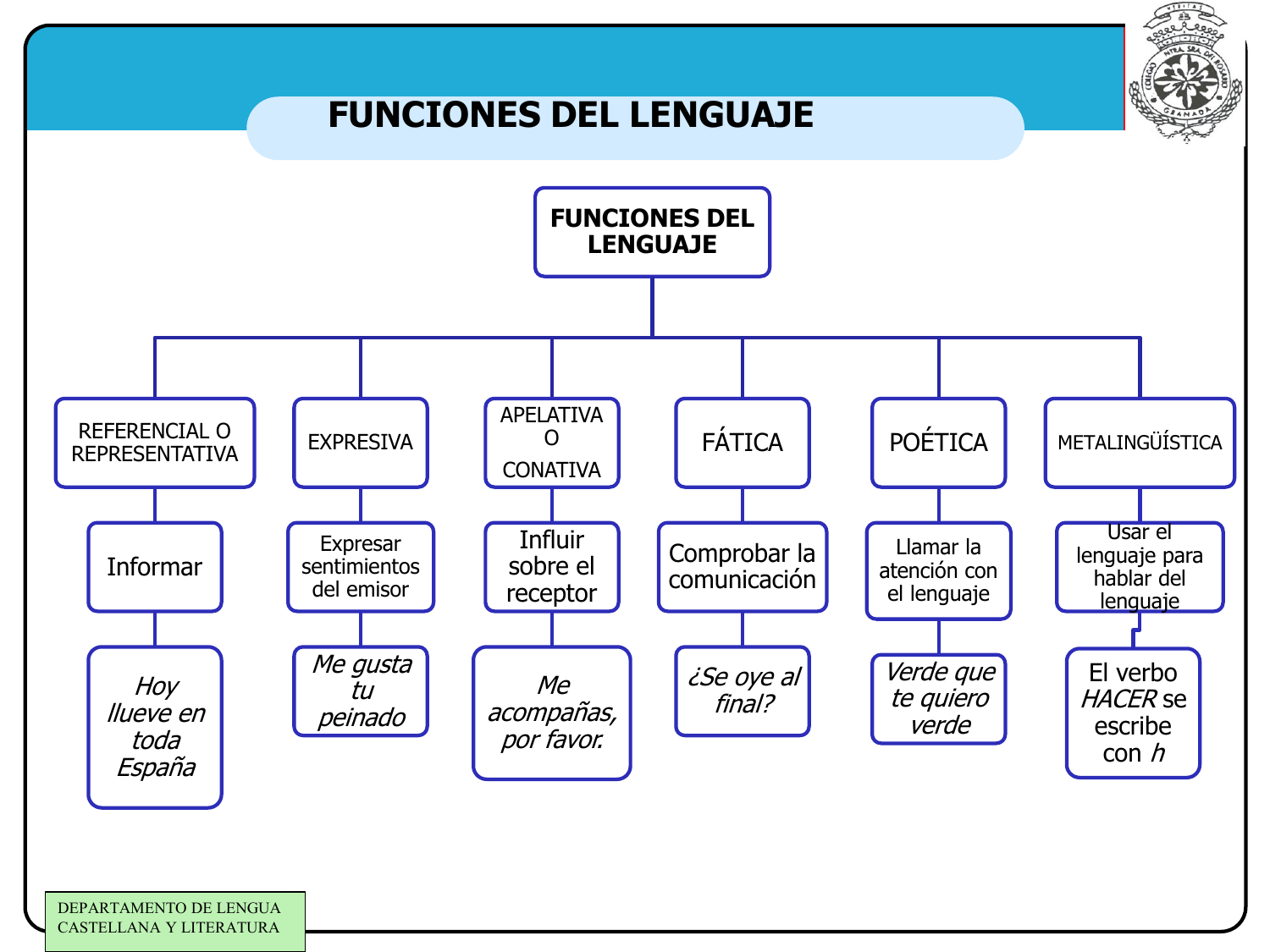 Funciones Del Lenguaje Esquema