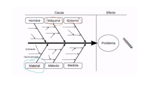 Diagrama CAUSA-EFECTO ESPINA DE PESCADO