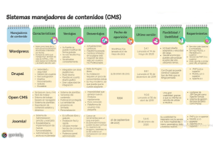 Sistemas manejadores de contenido (CMS)