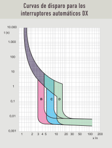 Curvas de disparo legrand dx