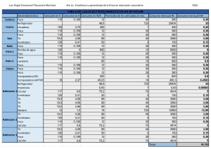 Tabla de consumo electrico de los electrodomesticos en mi hogar