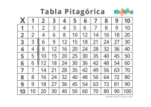 TABLA PITAGORICA