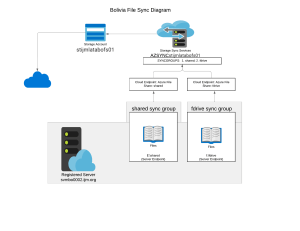 Azure (2019) framework