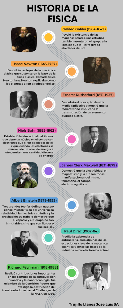 Infografía De Línea De Tiempo Timeline Con Años Fechas Multicolor Moderno