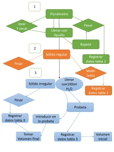 diagrama de flujo- laboratorio densidad