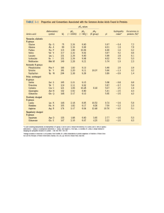 Tabla de propiedades y convensiones de aa