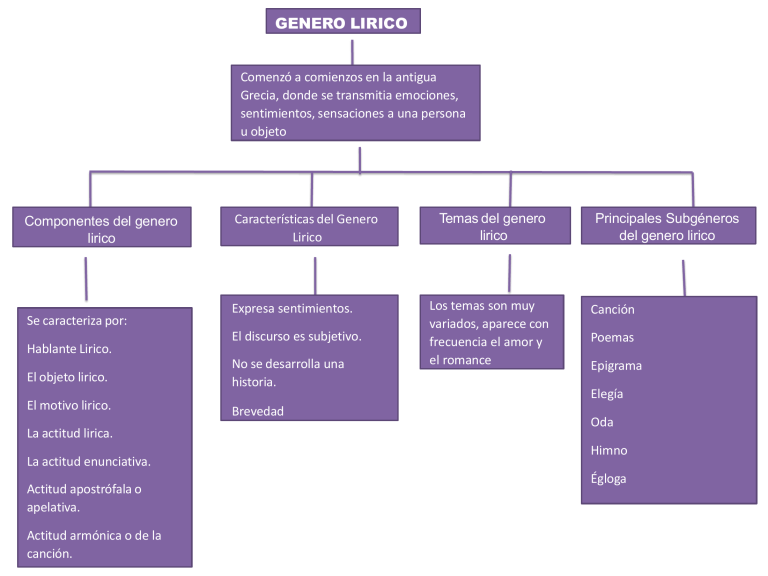 Mapa Conceptual Del Genero Lirico 4 3213