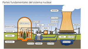 Partes fundamentales del sistema nuclear