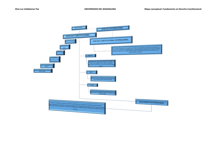 457379711 Mapa Conceptual Fundamentos En Derecho Constitucional Docx 7459