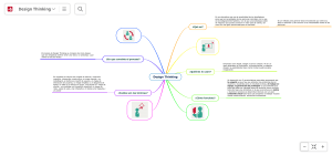 Design Thinking - Mind Map