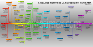 Línea del Tiempo de la Revolución Mexicana - HistoriMex