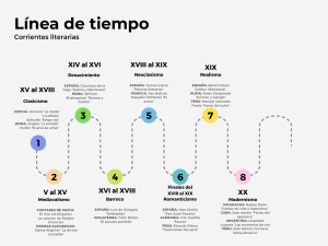 Gráfico de línea de tiempo timeline flujo progreso de proyecto o empresa histórico evolución moderno multicolor