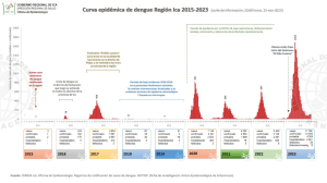 Reporte diario de dengue - 20231125
