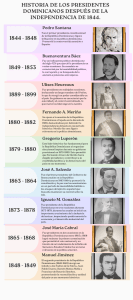 Historia de los Presidentes Dominicanos Después de la Independencia de 1844.