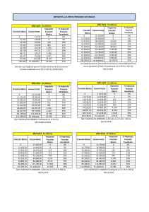 Tablas de cálculo de Impuesto a la Renta