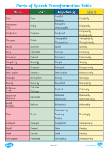 Parts of Speech Transformation Worksheet