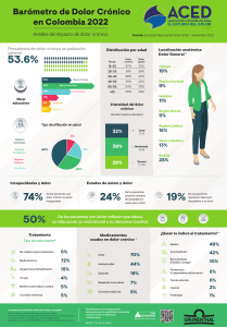 Infografía de Dolor ACED-2022