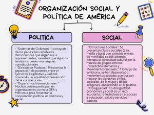 Gráfico Cuadro Comparativo de la organizacion social y politco de America