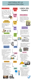 Historia de la Administración linea del tiempo