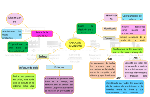 Cadena de Suministro: Mapa Conceptual