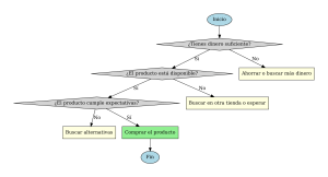 Diagrama de flujo: Proceso de compra