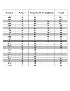 Tabla de Conversi&oacute;n: Puntaje Z, T, CI, Escalar y Percentil