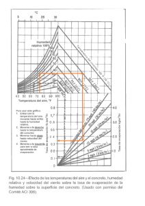 Gr&aacute;fico de Evaporaci&oacute;n del Concreto: Temperatura, Humedad y Viento