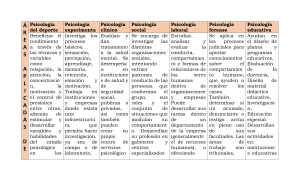 Ramas de la Psicología: Tabla Comparativa