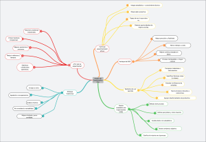 Diseño Estadístico de Experimentos (DDE): Mapa Mental