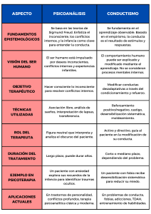 Psicoan&aacute;lisis vs. Conductismo: Tabla Comparativa