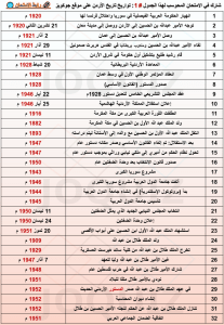 Historia de Jordania: Eventos Clave y Fechas (1920-1952)