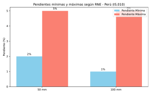 Pendientes RNE Perú (IS.010): Mínimas y Máximas