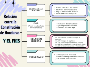 Diagrama: Constituci&oacute;n de Honduras y FHIS