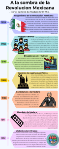 Revoluci&oacute;n Mexicana: Camino de Madero 1910-1913