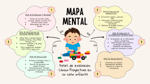 Fases de Evaluaci&oacute;n Cl&iacute;nico-Proyectiva Infantil: Mapa Mental