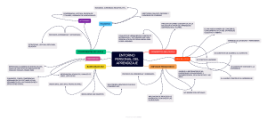Entorno Personal de Aprendizaje (PLE): Mapa Mental