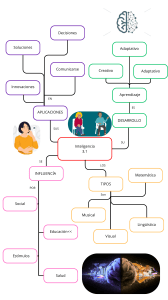 Mapa Mental Inteligencia 3.1: Tipos y Aplicaciones
