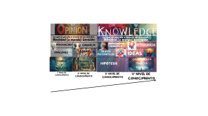 Niveles de Conocimiento: Opini&oacute;n, Creencia, Pensamiento y Conocimiento Directo