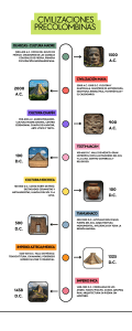 Civilizaciones Precolombinas: Infograf&iacute;a de Culturas Mesoamericanas y Andinas