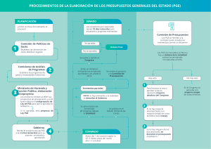 Procedimientos de la Elaboraci&oacute;n de los Presupuestos Generales del Estado (PGE)